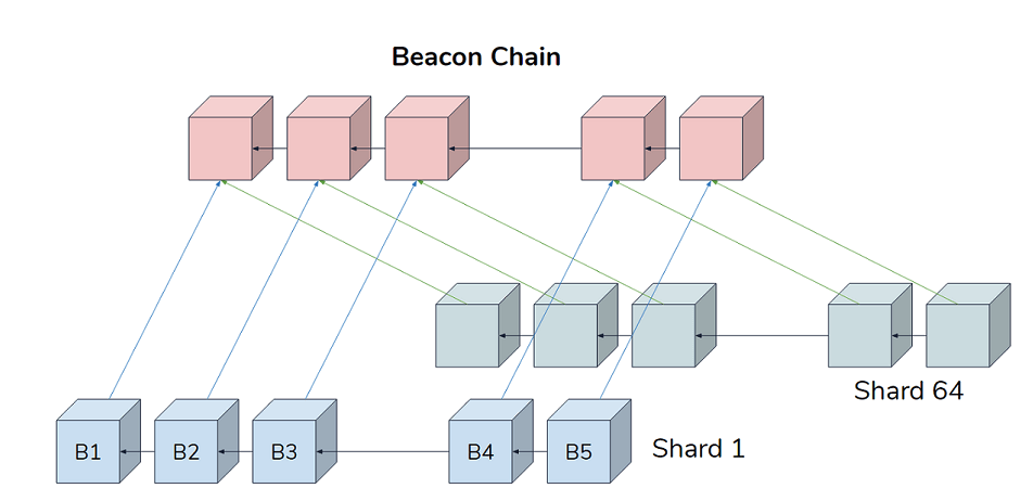 Beacon-Chain-y-Shards-Master-Blockchain